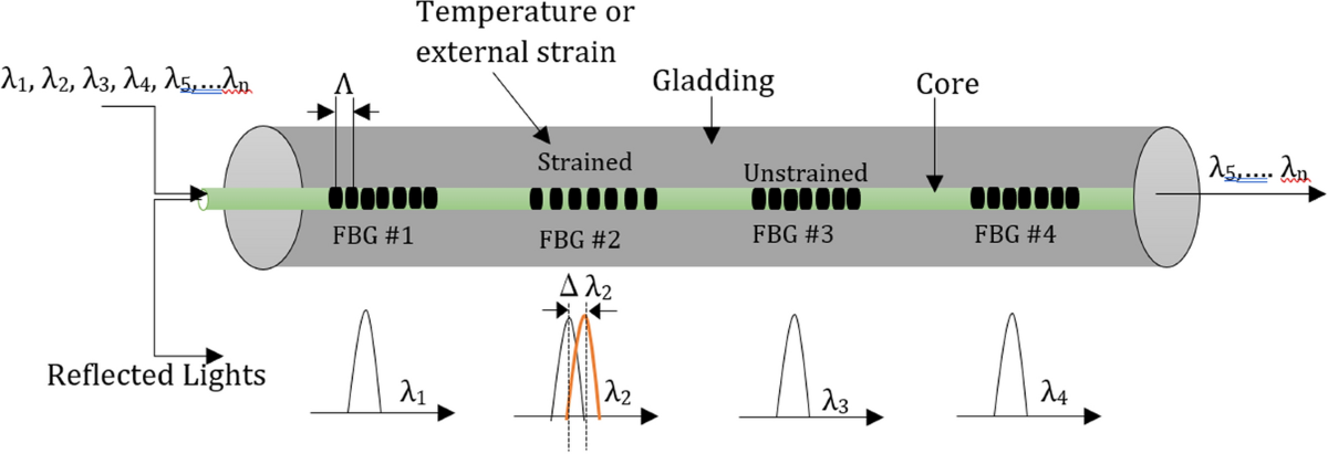 Structural Health Monitoring