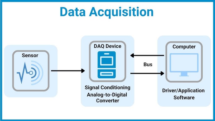 Data Acquisition & Signal Processing